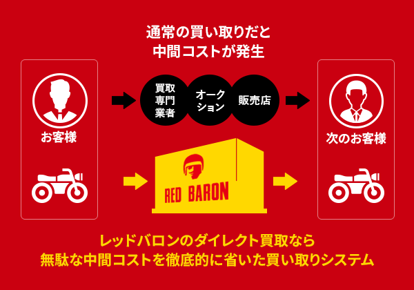 レッドバロンのダイレクト買取りなら無駄な中間コストを徹底的に省いた買い取りシステム